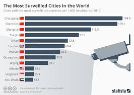 Chart The Most Surveilled Cities In The World Statista