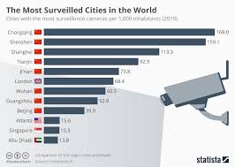 chart the most surveilled cities in the world statista