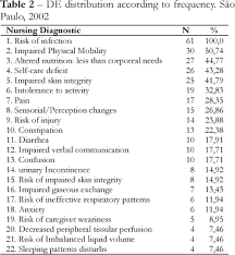 Screening guidelines for newborns at risk for. Diagnosis And Nursing Interventions On Elderly Inpatients