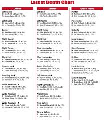 Utah Football Update Depth Chart Changes And New Faces
