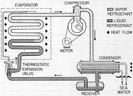 Since it's not always possible to have all of these diagrams together, we decided to give you this complete pack. Submarine Refrigeration And Air Conditioning Systems Chapter 6