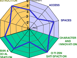 We did not find results for: Example Of A Radar Chart With A Design Evaluation Profile Download Scientific Diagram