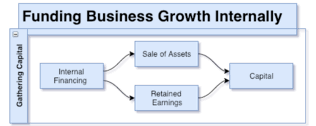 There are several external methods a business can use, including family and friends, bank loans and overdrafts,. Internal Financing Wikipedia