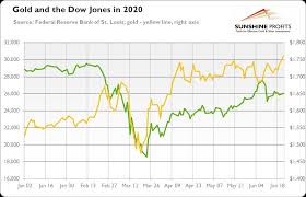 It's now all but certain that another week will pass in which the venerable dow theory will continue to raise more questions than provide answers. Dow Jones And Gold Link Explained Sunshine Profits