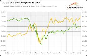 Jobless claims and covid 19 resurgence. Dow Jones And Gold Link Explained Sunshine Profits