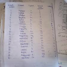 7 images periodic table with names and atomic mass number. Themorning News Elements Their Atomic Mass Number Valency And Electronic Configuratio Periodic Table With Names And Atomic Mass And Number It Generally Increases On Moving Down The Group Because Number Of Shells