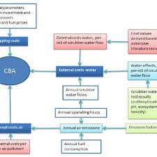 Cba Flow Chart For The Scenario Setting With Stena