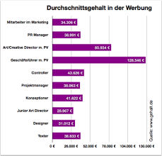 gehaltstabelle das verdient man in der werbung w v projekt manager werbung marketing