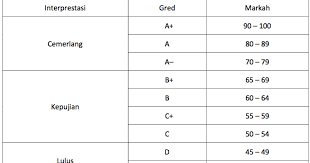 Check spelling or type a new query. Gred Markah Spm 2018 Mengikut Subjek Grensart