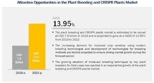 However, on coastal sites ofmedium to high site quality e. Plant Breeding And Crispr Plants Market By Type Application Region 2023 Marketsandmarkets