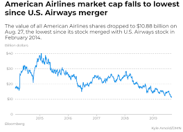 american airlines stock hits post merger low after summer of