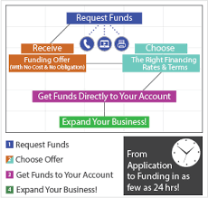 high risk business loans financing for high risk businesses