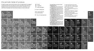 Philosophy Monkey The Periodic Table Of Everything Periodic Table Food Store Sool