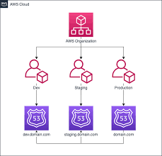 Managing Route 53 In A Multi Account Environment By Gavin Lewis Medium