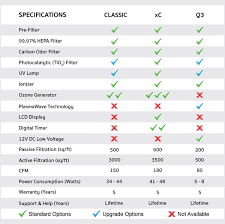 Mammoth Air Purifier Reviews Classic Versus Xc Vs Q3