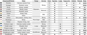 Nespresso Coffee Capsules Identification Flavor Color