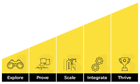 The Service Design Maturity Model Indicators Koos Service Design Service Design Service Blueprint Human Centered Design
