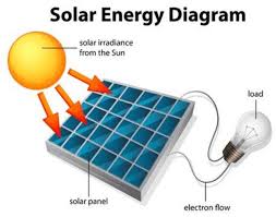 How is it that something as simple as a solar panel can take sunlight and use it to power things like your oven, television, and other appliances like your xbox? How Is Solar Energy Produced A Step By Step Guide