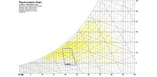 psychometric chart hourly data points and thermal comfort