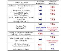 Medicare Supplement Nce Plans Comparison Medigap Compare