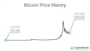 In the past, i have been very critical of bitcoin (ccc: The Art Of Trading Vs How To Invest In Cryptocurrency