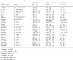 Table 1 From Genetic Diversity And Fitness In Black Footed