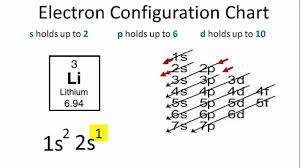 The p orbital can hold up to six electrons. How To Draw A Electron Configuration Diagrams Step By Step