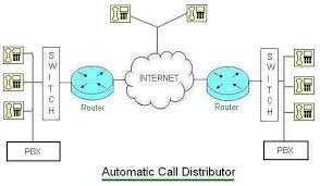 Maybe you would like to learn more about one of these? Automatic Call Distributor Acd