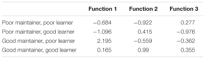 Frontiers Predictors Of Language Dominance An Integrated