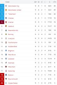 Premier League Chart 2017 18 Manchester United News