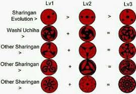 The unique powers of various mangekyou sharingan types in a live action video. Sharingan Evolucion Ojos De Naruto Ojos De Sasuke Mangekyou Sharingan