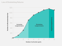 What Is Law Of Diminishing Returns Definition From Whatis Com