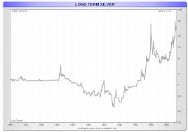 Gold And Silver Prices Over 200 Years Long Term Gold And