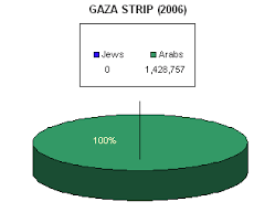 Population Statistics Israeli Palestinian Conflict