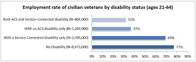 employment data for veterans with disabilities ada