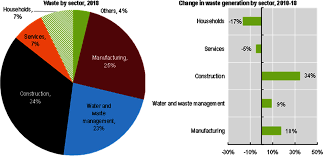 The study also found that a household of five. 5 Waste Materials Management And The Circular Economy Oecd Environmental Performance Reviews Belgium 2021 Oecd Ilibrary
