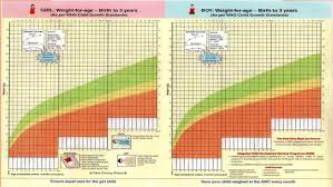 Who Growth Chart