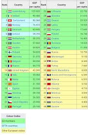 1) malta, 2) poland, 3) romania 4) austria, 5) bulgaria, 6) czech republic, 7) hungary, 8) germany, 9) italy, 10) finland, 11) slovakia List Of European Countries By Gdp Nominal Per Capita For 2021 Predictions Of Imf Published October 2020 Europe