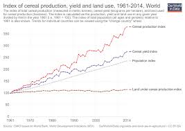 Yields Vs Land Use How The Green Revolution Enabled Us To