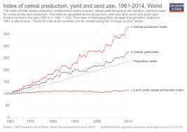 crop yields our world in data