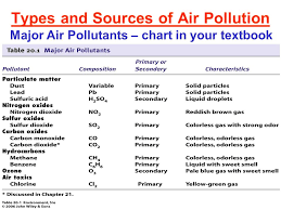 Air Pollution Chapter 20 The Atmosphere As A Resource