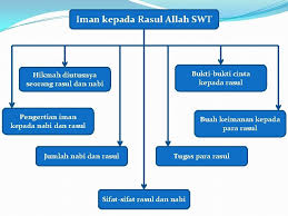 Sedangkan jumlah rasul ada 312. Iman Kepada Rasul Allah Swt Dra Zulaikhah Asrofi