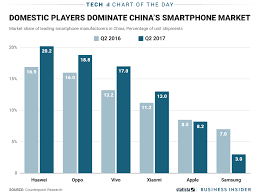 This Chart Shows How Bad Things Are For Apple And Samsung In