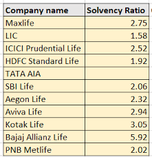 Here is a list of top 10 insurance companies in india 2016; Solvency Ratio Of Insurance Companies In India 2019