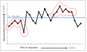 Run Charts Quality Improvement East London Nhs