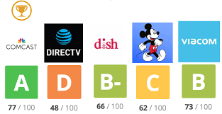 The firm now serves 9 million u.s. The Entertainment Industry Comparing The Cultures Of Comcast Directv Dish Network Disney And Viacom Comparably Blog