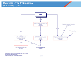 Explore our help resources or access your account contact your agent who will write a new homeowners policy to protect your new home. 2012 Axa Group Organization Charts