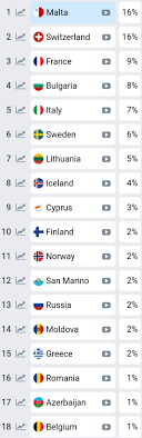 Big moves in the last month. Malta Finally Overtook Switzerland In Odds Eurovision