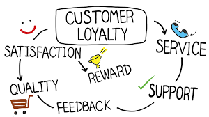Dobbiamo fare in modo che il coach ti faccia entrare. Customer Service E Sinonimo Di Customer Satisfaction