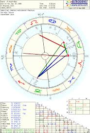 Astrodienst Astrology Birth Chart For Adolf Hitler